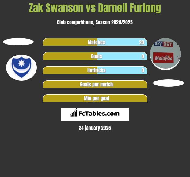 Zak Swanson vs Darnell Furlong h2h player stats