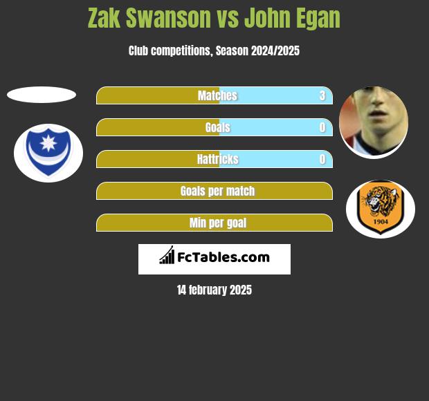 Zak Swanson vs John Egan h2h player stats