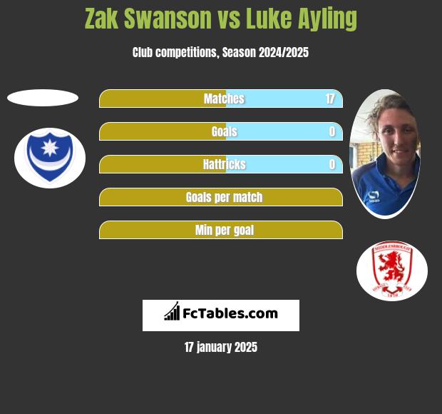 Zak Swanson vs Luke Ayling h2h player stats