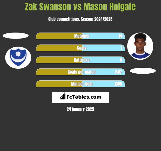 Zak Swanson vs Mason Holgate h2h player stats