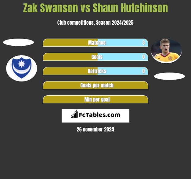 Zak Swanson vs Shaun Hutchinson h2h player stats