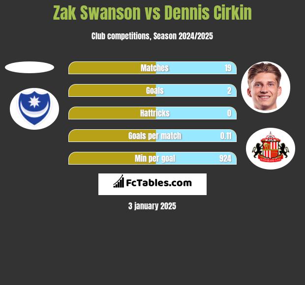 Zak Swanson vs Dennis Cirkin h2h player stats