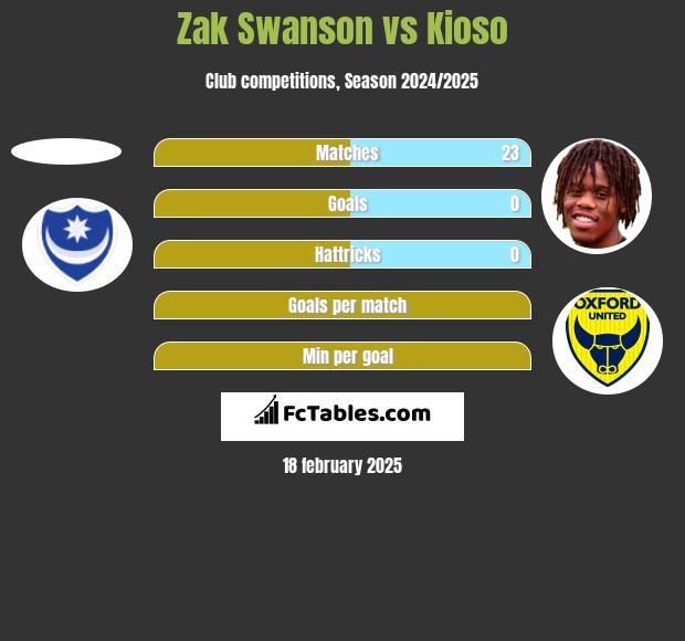 Zak Swanson vs Kioso h2h player stats