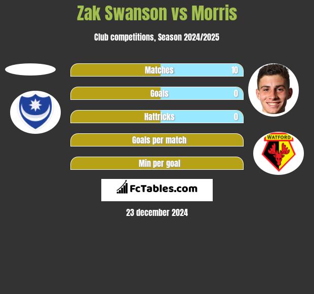 Zak Swanson vs Morris h2h player stats