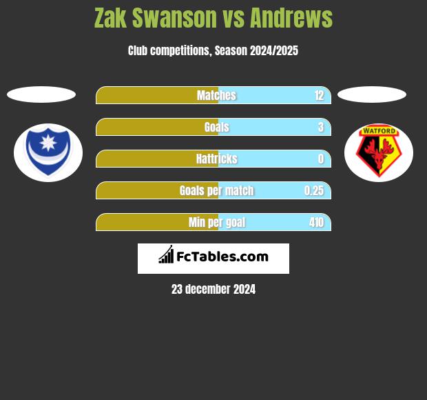 Zak Swanson vs Andrews h2h player stats