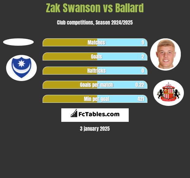 Zak Swanson vs Ballard h2h player stats