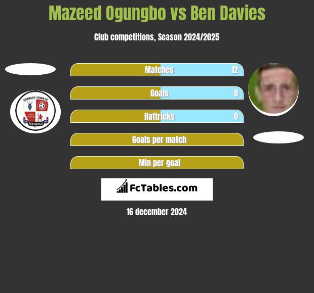 Mazeed Ogungbo vs Ben Davies h2h player stats