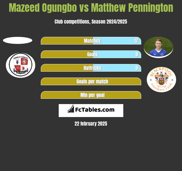 Mazeed Ogungbo vs Matthew Pennington h2h player stats