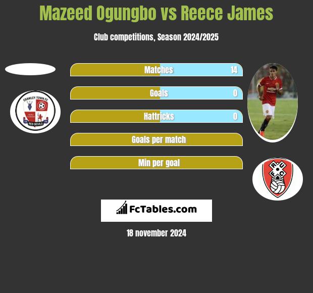 Mazeed Ogungbo vs Reece James h2h player stats