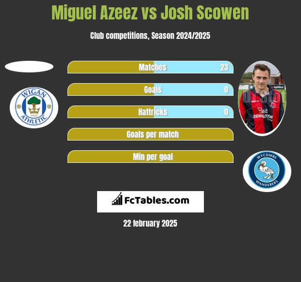 Miguel Azeez vs Josh Scowen h2h player stats