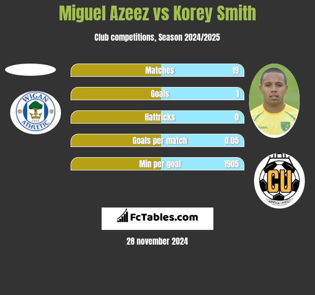 Miguel Azeez vs Korey Smith h2h player stats