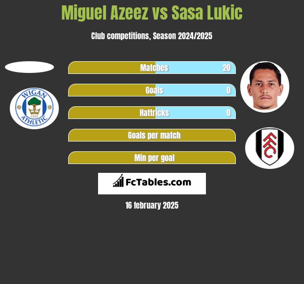 Miguel Azeez vs Sasa Lukić h2h player stats