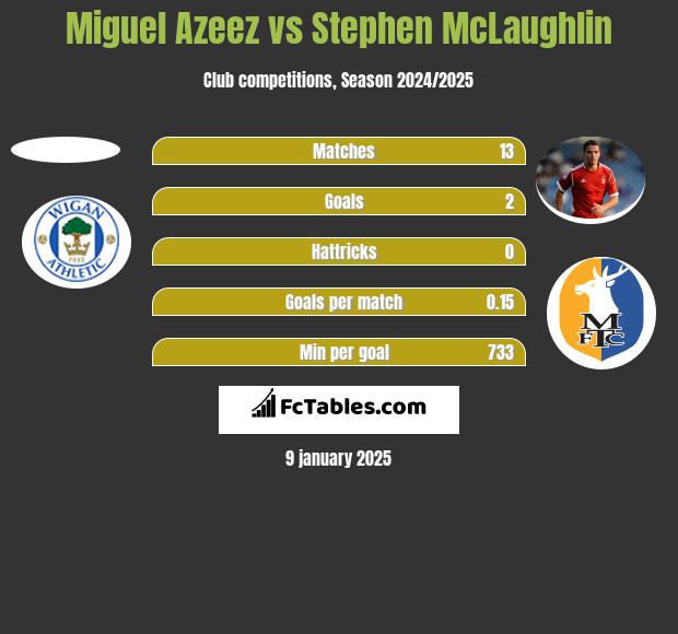 Miguel Azeez vs Stephen McLaughlin h2h player stats