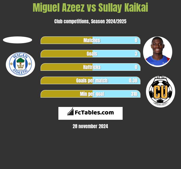 Miguel Azeez vs Sullay Kaikai h2h player stats