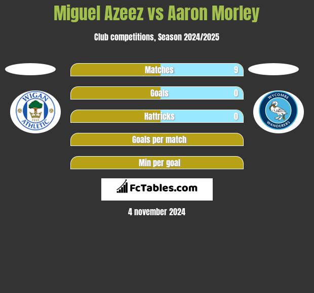 Miguel Azeez vs Aaron Morley h2h player stats