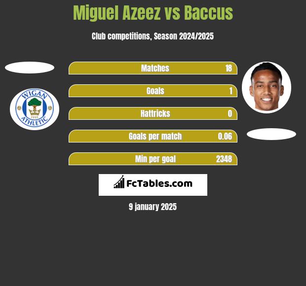 Miguel Azeez vs Baccus h2h player stats