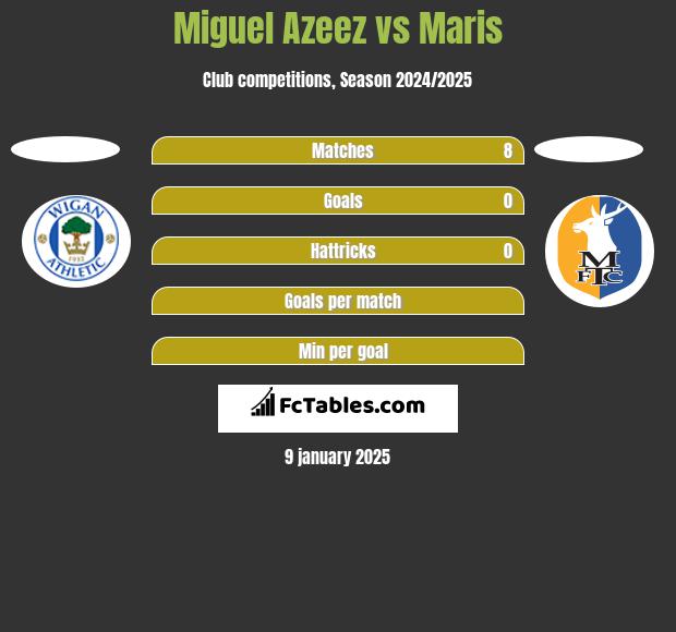 Miguel Azeez vs Maris h2h player stats