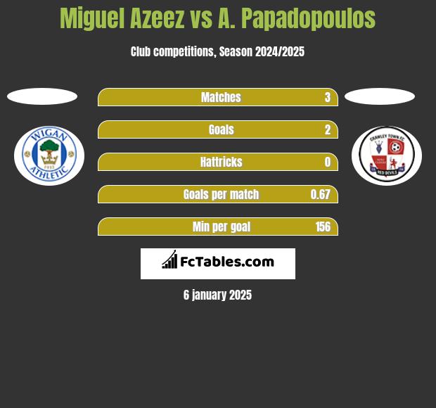 Miguel Azeez vs A. Papadopoulos h2h player stats