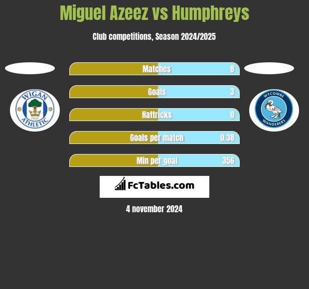 Miguel Azeez vs Humphreys h2h player stats