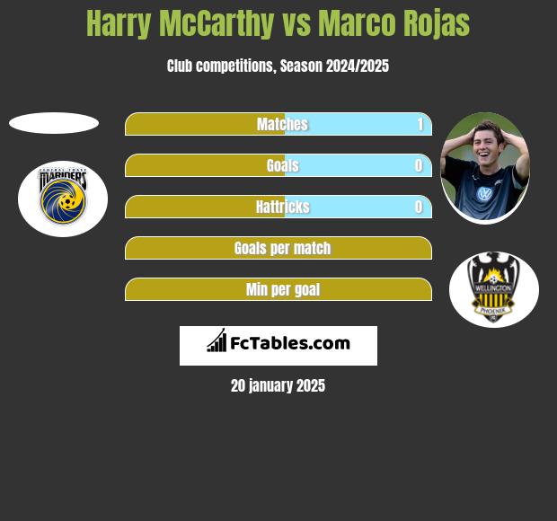 Harry McCarthy vs Marco Rojas h2h player stats