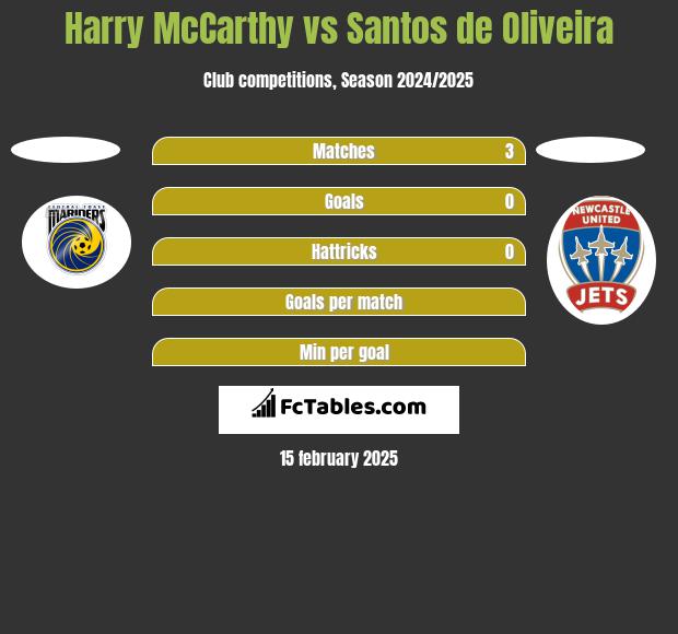 Harry McCarthy vs Santos de Oliveira h2h player stats