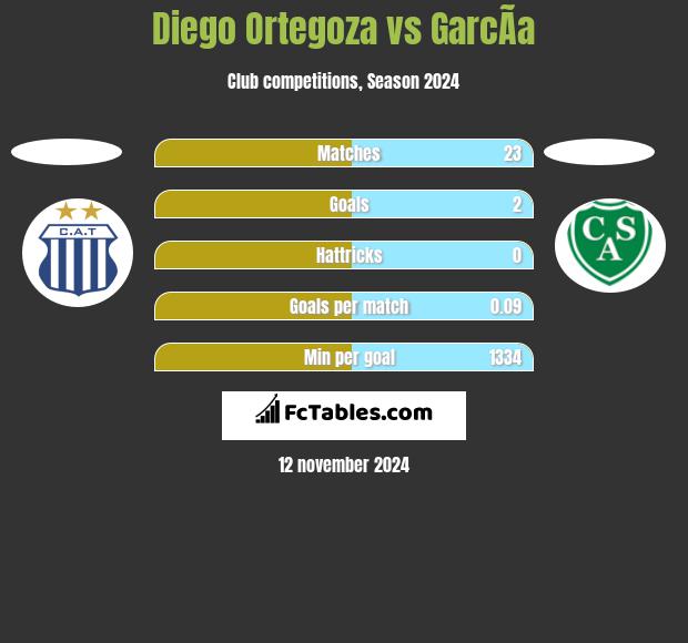 Diego Ortegoza vs GarcÃ­a h2h player stats