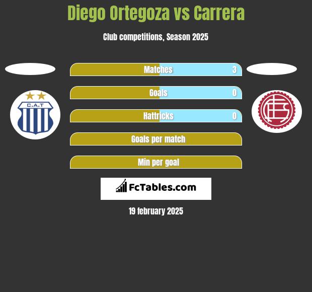 Diego Ortegoza vs Carrera h2h player stats