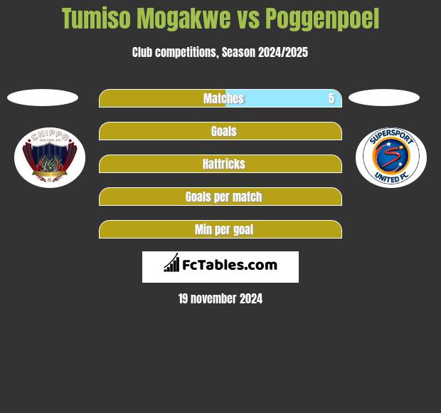 Tumiso Mogakwe vs Poggenpoel h2h player stats