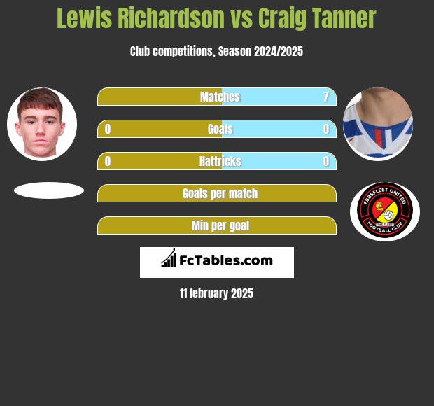 Lewis Richardson vs Craig Tanner h2h player stats