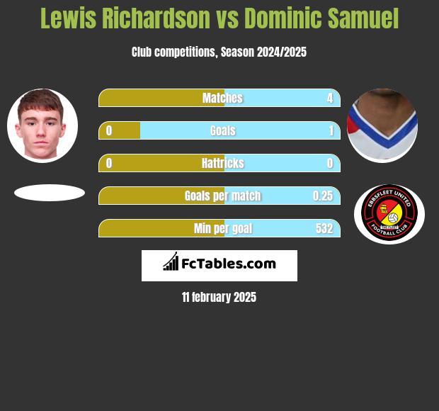 Lewis Richardson vs Dominic Samuel h2h player stats