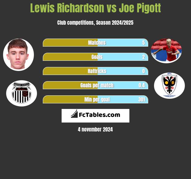 Lewis Richardson vs Joe Pigott h2h player stats