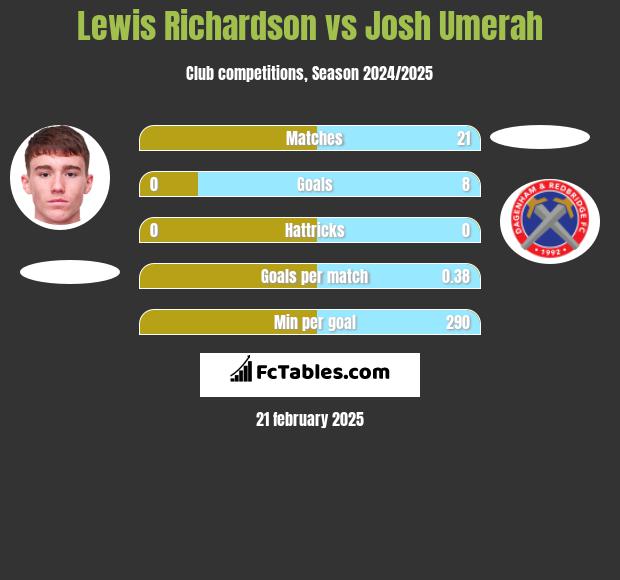 Lewis Richardson vs Josh Umerah h2h player stats