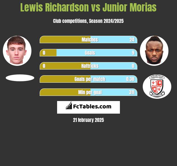 Lewis Richardson vs Junior Morias h2h player stats