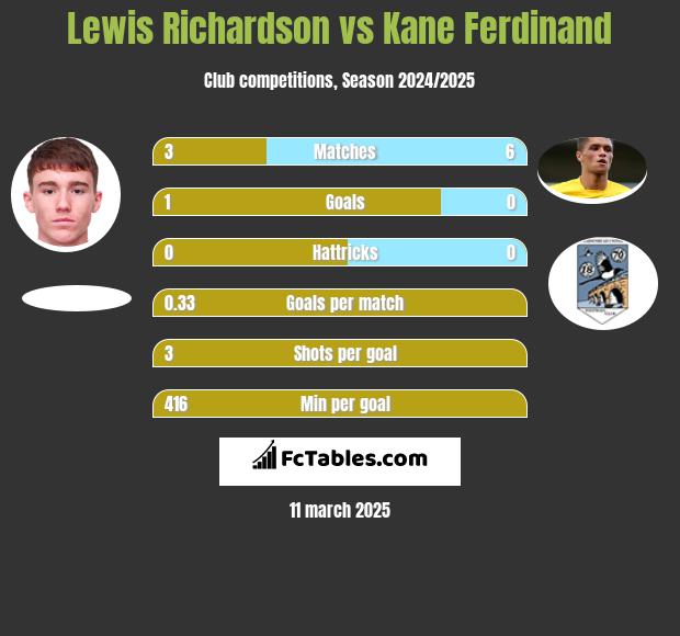 Lewis Richardson vs Kane Ferdinand h2h player stats