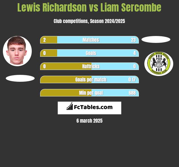 Lewis Richardson vs Liam Sercombe h2h player stats