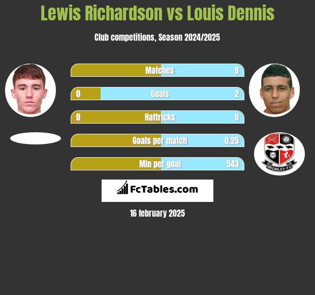 Lewis Richardson vs Louis Dennis h2h player stats