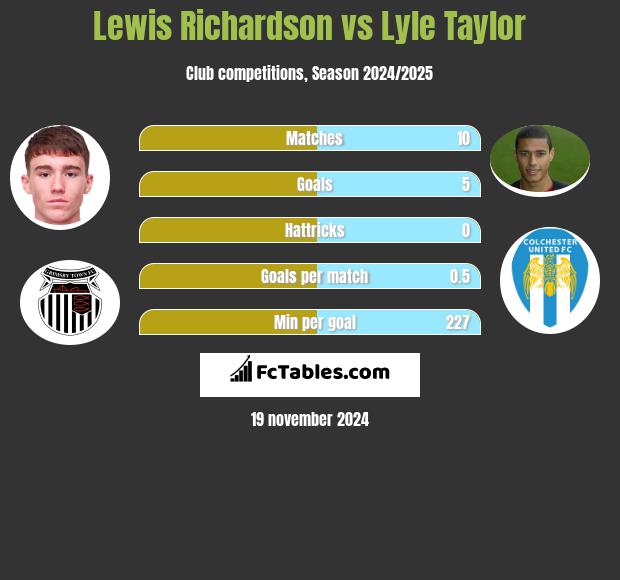 Lewis Richardson vs Lyle Taylor h2h player stats