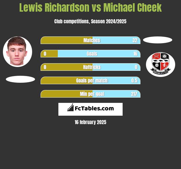 Lewis Richardson vs Michael Cheek h2h player stats