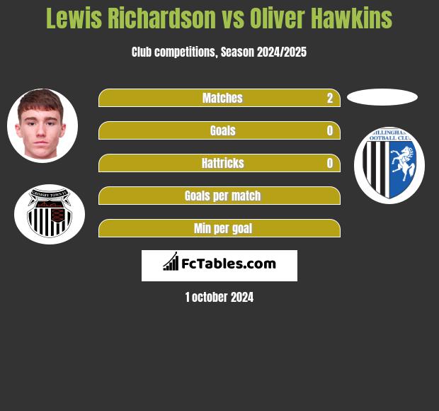 Lewis Richardson vs Oliver Hawkins h2h player stats