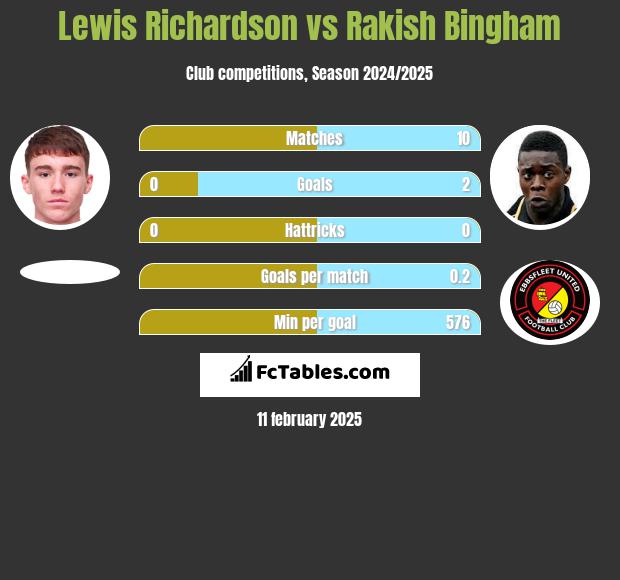 Lewis Richardson vs Rakish Bingham h2h player stats