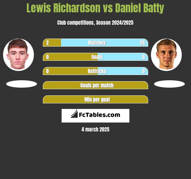 Lewis Richardson vs Daniel Batty h2h player stats