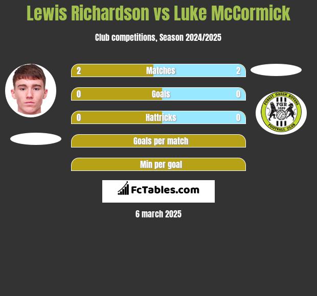 Lewis Richardson vs Luke McCormick h2h player stats