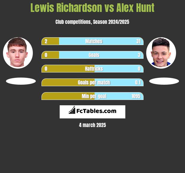 Lewis Richardson vs Alex Hunt h2h player stats