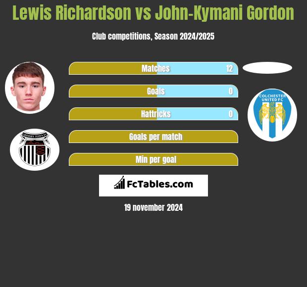 Lewis Richardson vs John-Kymani Gordon h2h player stats