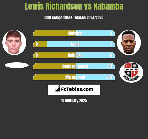 Lewis Richardson vs Kabamba h2h player stats