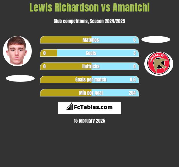 Lewis Richardson vs Amantchi h2h player stats