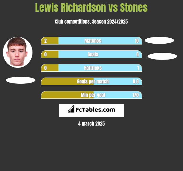 Lewis Richardson vs Stones h2h player stats