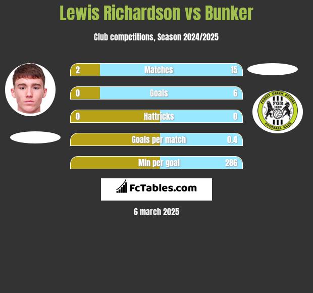 Lewis Richardson vs Bunker h2h player stats