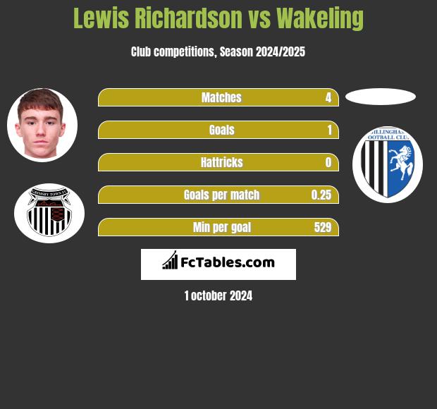 Lewis Richardson vs Wakeling h2h player stats