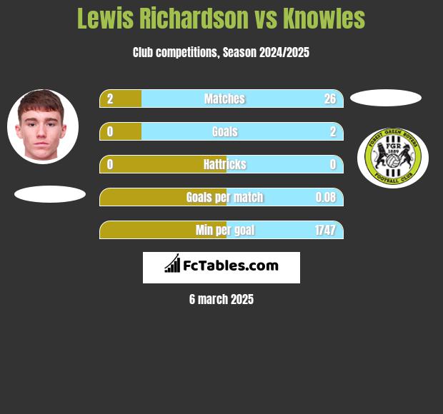 Lewis Richardson vs Knowles h2h player stats